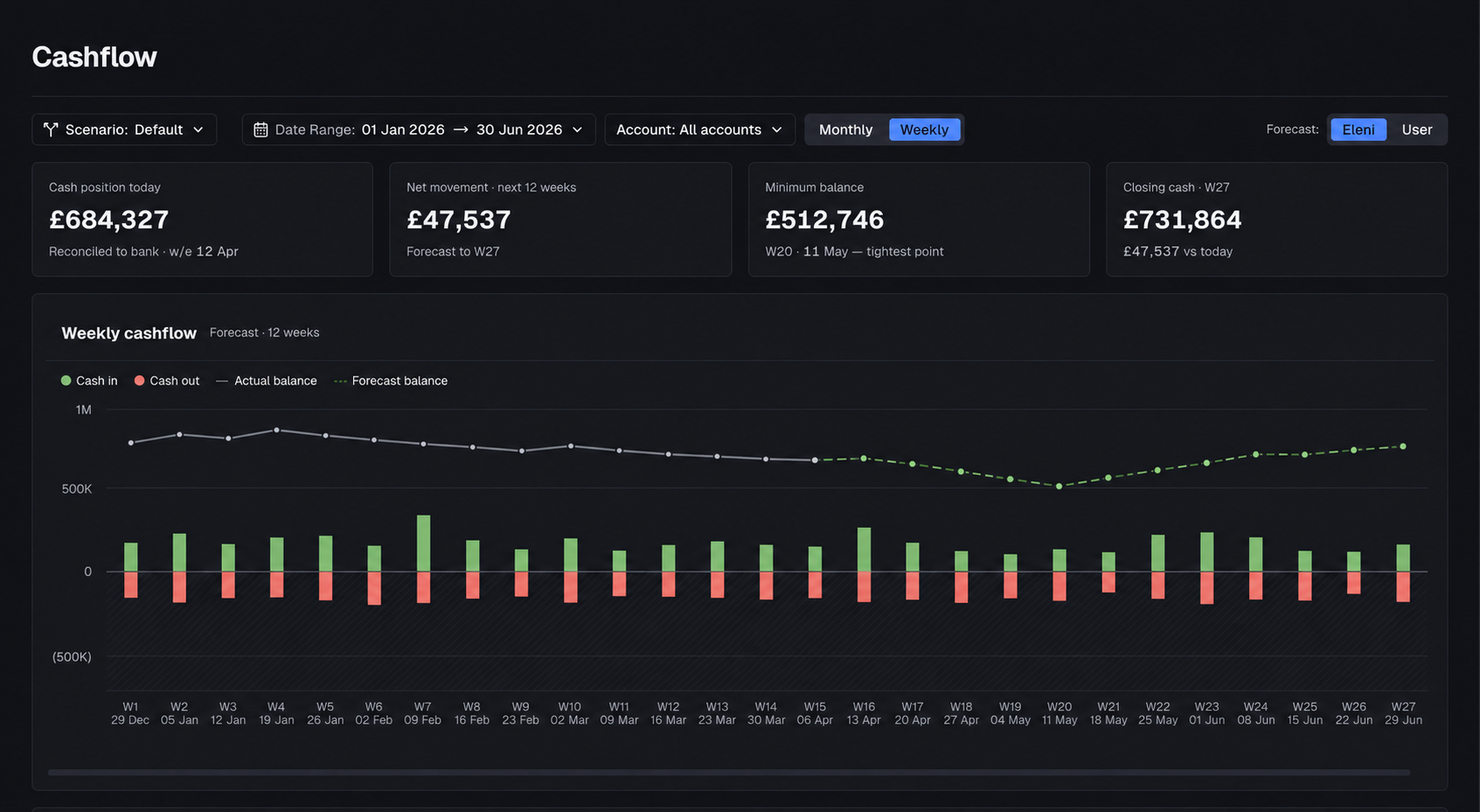 Eleni cashflow dashboard showing a weekly forecast and actual cash positions